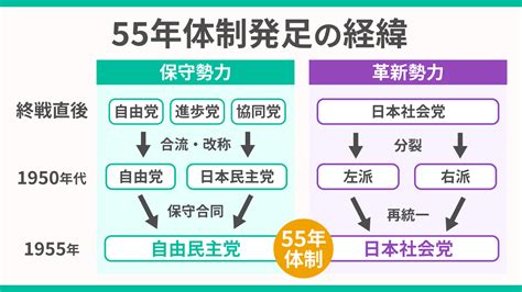 55年|【55年体制とは】政治の特徴と現代までの歴史を詳し。